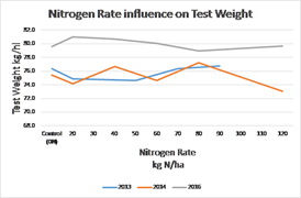 N rate influence on test weight