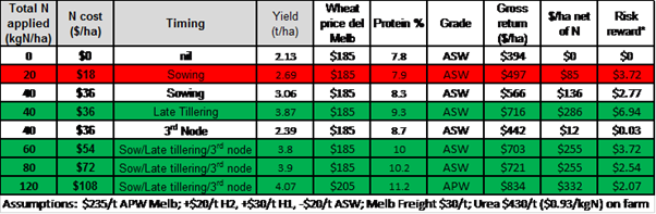 Yield and estimated net returns in wheat at Nyah West in 2016