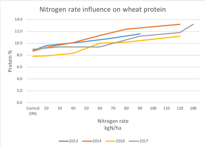 Nitrogen rate influence on wheat protein