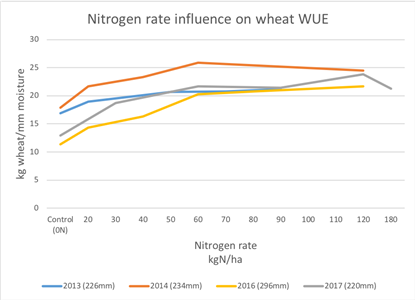 Nitrogen rate influence on wheat water use efficiency