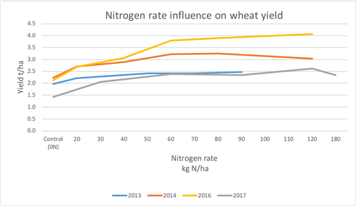 Nitrogen rate influence on wheat yield