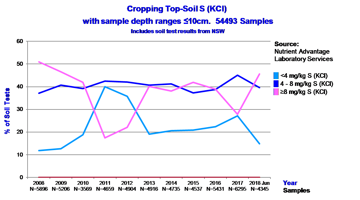 Top soil sulphur levels from cropping soil tests match up with moisture conditions – showing that sulphur leaches.