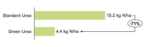 Figure 1: Green Urea NV Trial Results - N losses
