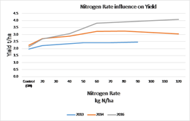 N rate influence on yield