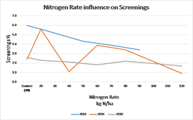 N rate influence on screenings