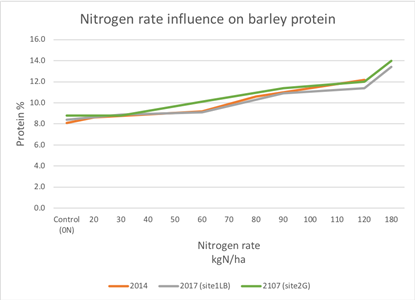 Nitrogen rate influence on barley protein