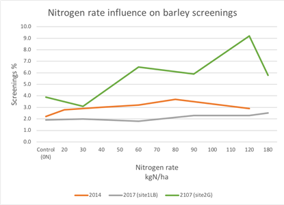 Nitrogen rate influence on barley screenings