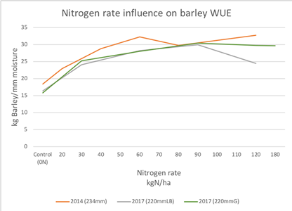 Nitrogen rate influence on barley water use efficiency
