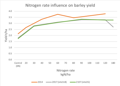 Nitrogen rate influence on barley yield