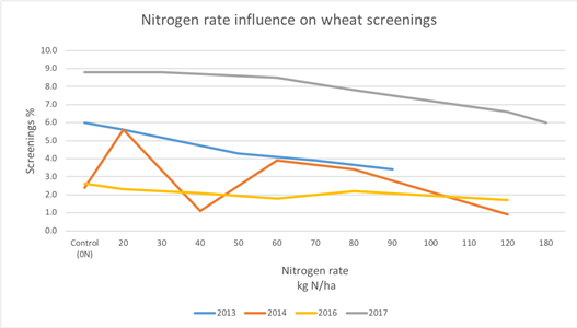 Nitrogen rate influence on wheat screenings