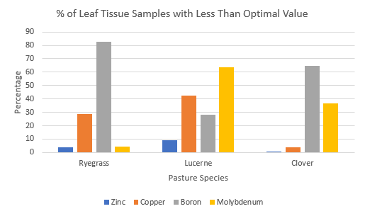 Figure 1: Below optimum levels of micronutrients in tissue test results